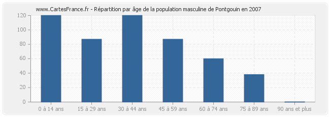 Répartition par âge de la population masculine de Pontgouin en 2007