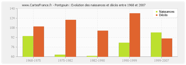 Pontgouin : Evolution des naissances et décès entre 1968 et 2007