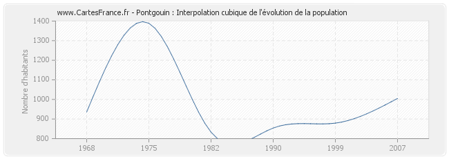 Pontgouin : Interpolation cubique de l'évolution de la population