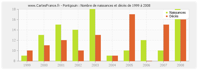 Pontgouin : Nombre de naissances et décès de 1999 à 2008