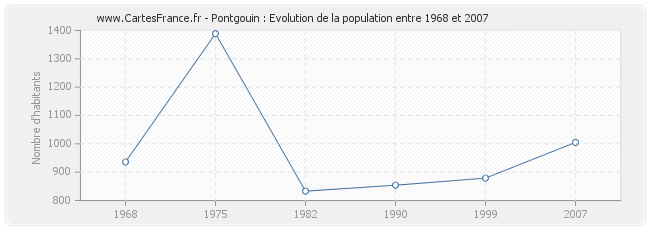 Population Pontgouin