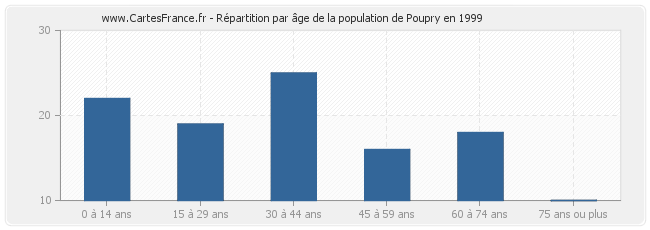Répartition par âge de la population de Poupry en 1999