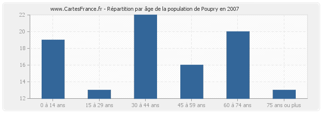Répartition par âge de la population de Poupry en 2007
