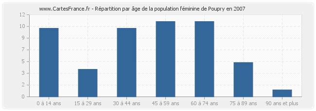 Répartition par âge de la population féminine de Poupry en 2007