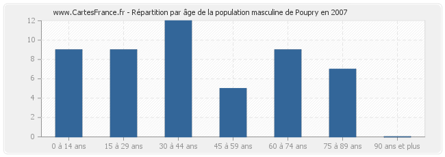 Répartition par âge de la population masculine de Poupry en 2007
