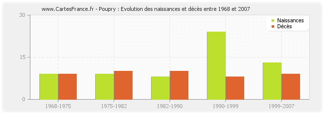 Poupry : Evolution des naissances et décès entre 1968 et 2007