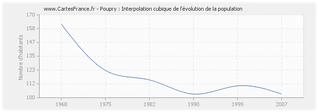 Poupry : Interpolation cubique de l'évolution de la population
