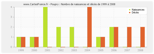 Poupry : Nombre de naissances et décès de 1999 à 2008