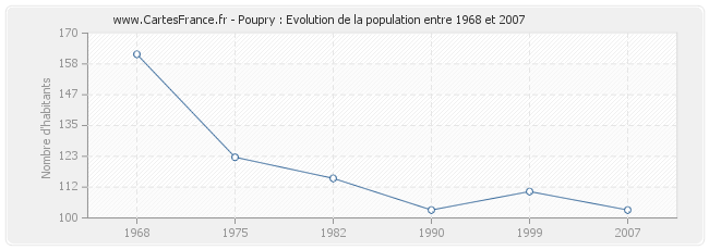 Population Poupry