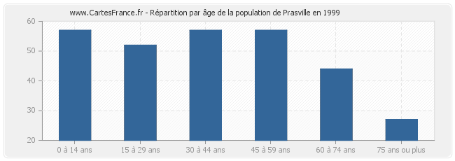 Répartition par âge de la population de Prasville en 1999