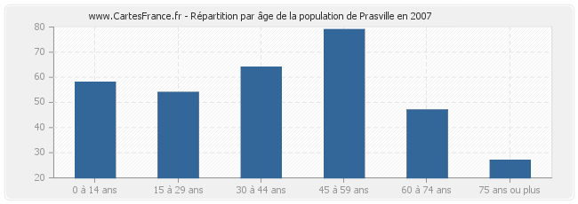 Répartition par âge de la population de Prasville en 2007