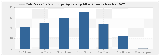 Répartition par âge de la population féminine de Prasville en 2007