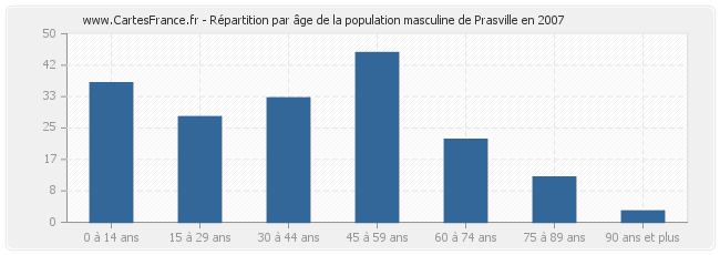 Répartition par âge de la population masculine de Prasville en 2007
