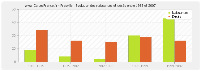 Prasville : Evolution des naissances et décès entre 1968 et 2007