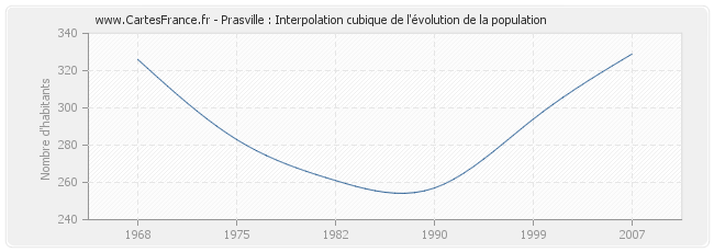 Prasville : Interpolation cubique de l'évolution de la population