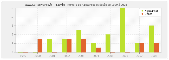 Prasville : Nombre de naissances et décès de 1999 à 2008