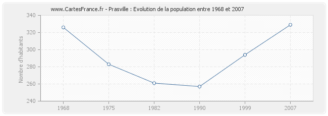 Population Prasville