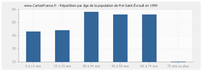 Répartition par âge de la population de Pré-Saint-Évroult en 1999