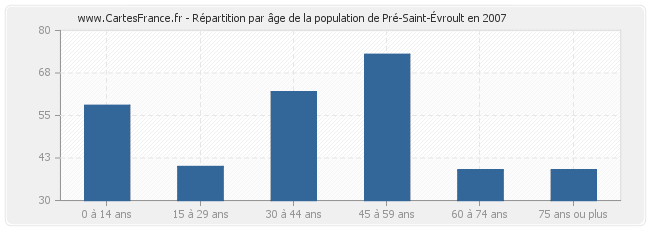 Répartition par âge de la population de Pré-Saint-Évroult en 2007