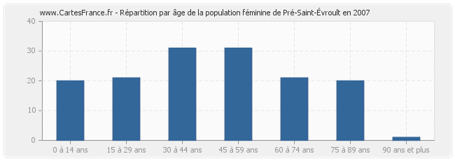 Répartition par âge de la population féminine de Pré-Saint-Évroult en 2007