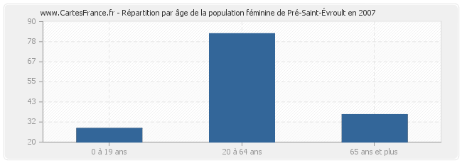 Répartition par âge de la population féminine de Pré-Saint-Évroult en 2007