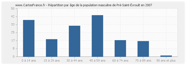 Répartition par âge de la population masculine de Pré-Saint-Évroult en 2007