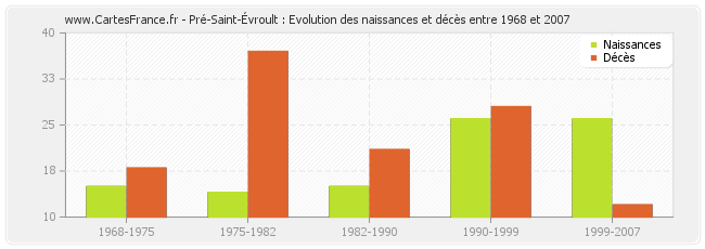 Pré-Saint-Évroult : Evolution des naissances et décès entre 1968 et 2007