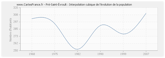 Pré-Saint-Évroult : Interpolation cubique de l'évolution de la population
