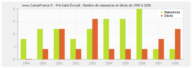 Pré-Saint-Évroult : Nombre de naissances et décès de 1999 à 2008