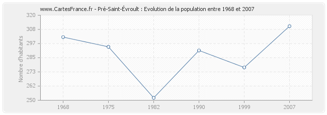 Population Pré-Saint-Évroult