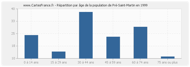 Répartition par âge de la population de Pré-Saint-Martin en 1999