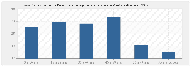 Répartition par âge de la population de Pré-Saint-Martin en 2007