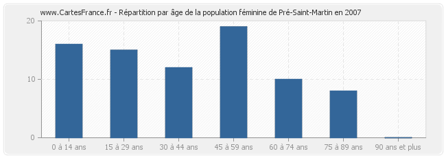 Répartition par âge de la population féminine de Pré-Saint-Martin en 2007