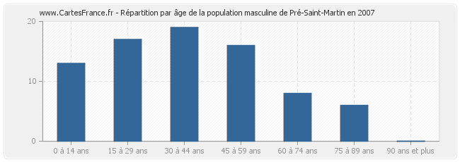 Répartition par âge de la population masculine de Pré-Saint-Martin en 2007