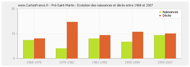 Pré-Saint-Martin : Evolution des naissances et décès entre 1968 et 2007