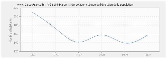 Pré-Saint-Martin : Interpolation cubique de l'évolution de la population