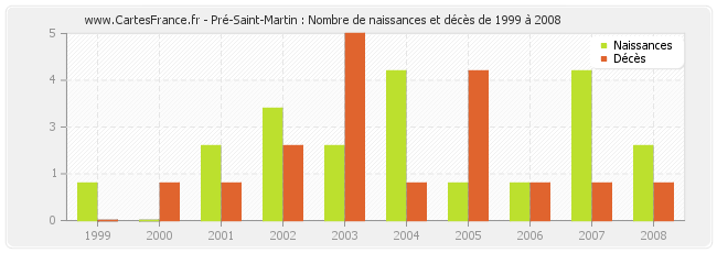 Pré-Saint-Martin : Nombre de naissances et décès de 1999 à 2008