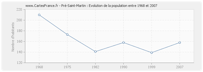 Population Pré-Saint-Martin