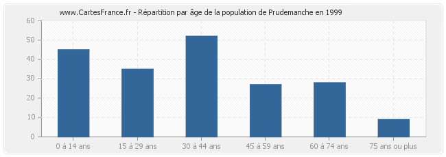 Répartition par âge de la population de Prudemanche en 1999
