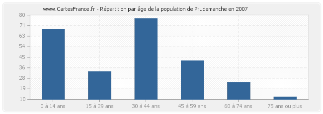 Répartition par âge de la population de Prudemanche en 2007