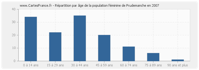 Répartition par âge de la population féminine de Prudemanche en 2007