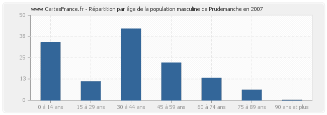Répartition par âge de la population masculine de Prudemanche en 2007