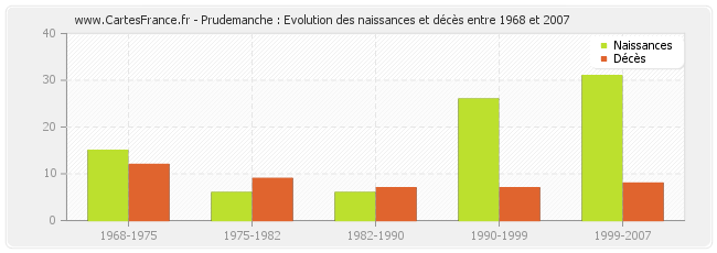 Prudemanche : Evolution des naissances et décès entre 1968 et 2007