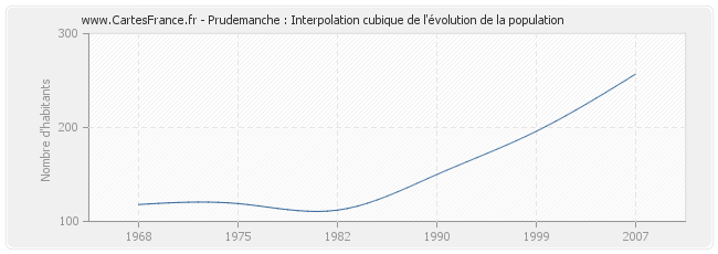 Prudemanche : Interpolation cubique de l'évolution de la population