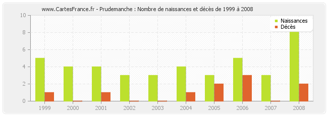 Prudemanche : Nombre de naissances et décès de 1999 à 2008