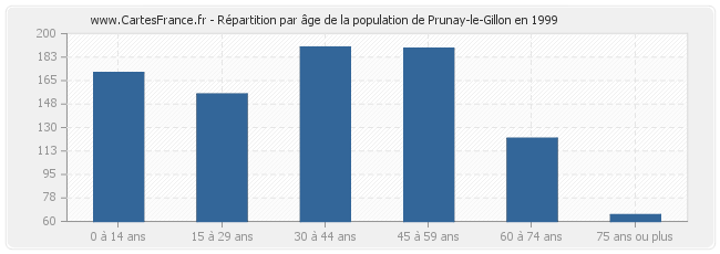 Répartition par âge de la population de Prunay-le-Gillon en 1999