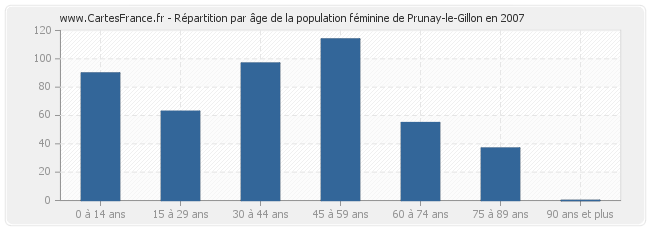 Répartition par âge de la population féminine de Prunay-le-Gillon en 2007