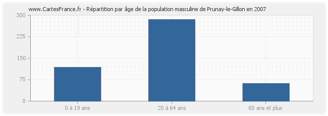 Répartition par âge de la population masculine de Prunay-le-Gillon en 2007