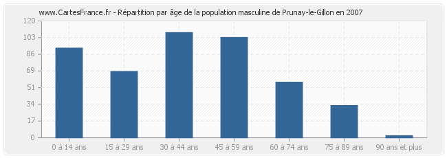 Répartition par âge de la population masculine de Prunay-le-Gillon en 2007