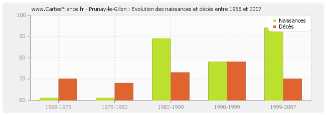 Prunay-le-Gillon : Evolution des naissances et décès entre 1968 et 2007